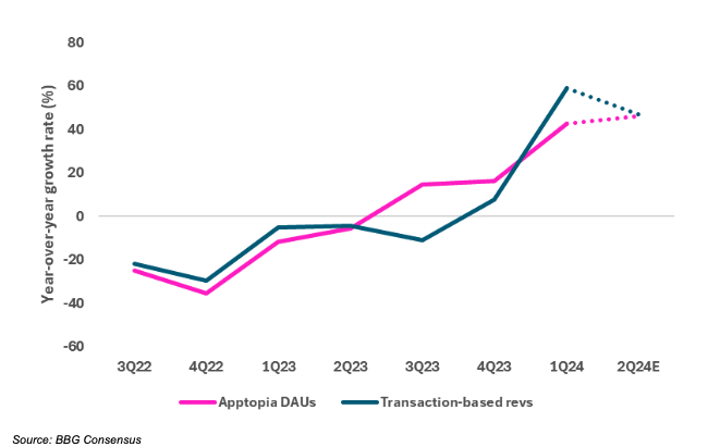 Robinhood usage up, tracking ahead of consensus